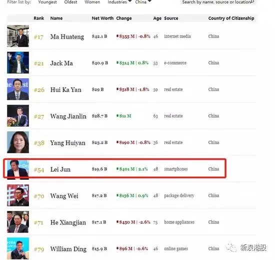 小米市值自高点缩水一个京东 雷军身家缩水100亿美元