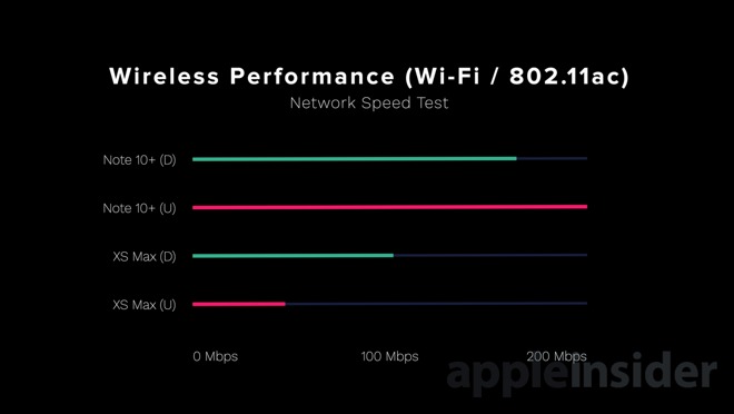 跑分谁更强？外媒发布iPhone XS Max与Galaxy Note 10+对比评测