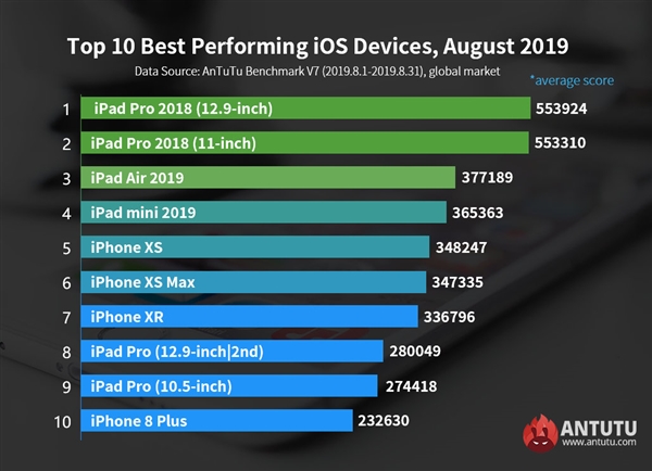 iPhone 11 A13安兔兔跑分曝光：提升33％、全系4GB内存