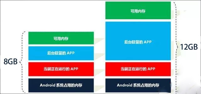 12GB内存真的有用么 多花300元体验差在哪里？