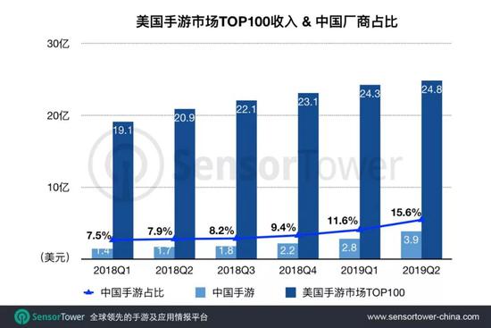 报告：2019年Q2美国手游市场中国游戏收入同比增129%