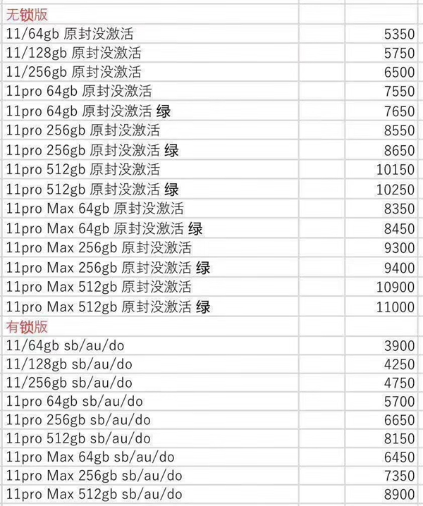 iPhone 11三机行货渠道价悉数破发 绿色涨价 水货跌破4000元