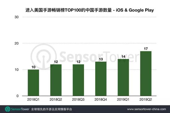 报告：2019年Q2美国手游市场中国游戏收入同比增129%