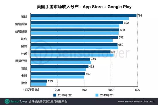 报告：2019年Q2美国手游市场中国游戏收入同比增129%