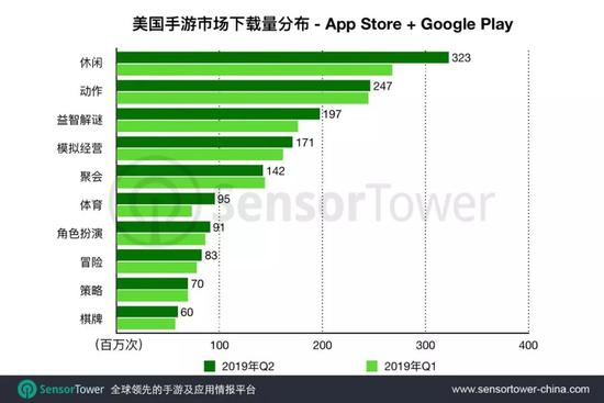 报告：2019年Q2美国手游市场中国游戏收入同比增129%