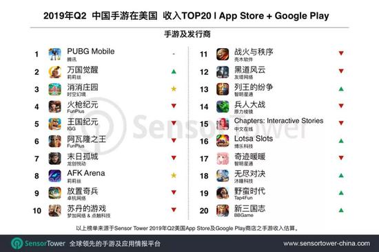 报告：2019年Q2美国手游市场中国游戏收入同比增129%