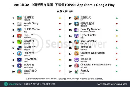 报告：2019年Q2美国手游市场中国游戏收入同比增129%