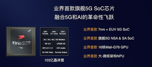 华为挤牙膏之作麒麟990：7nm+ EUV工艺融合103亿晶体管