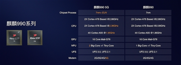 华为挤牙膏之作麒麟990：7nm+ EUV工艺融合103亿晶体管