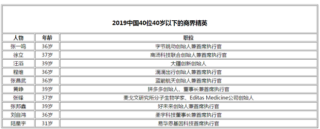 《财富》发布中国40位40岁以下商界精英：张一鸣居首