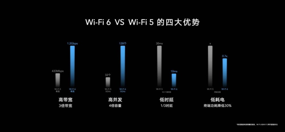 荣耀首款Wi-Fi 6+智能路由重磅发布，219元全面升级连接力