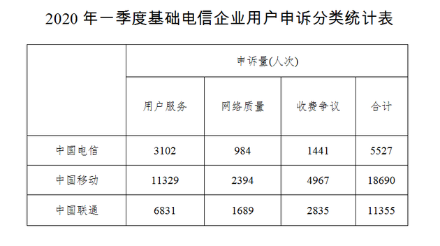 工信部：一季度对携号转网出现问题电信企业行政处罚3次