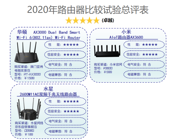 深圳市消费者委员会测试：WiFi6路由器五星评价仅小米、华硕上榜