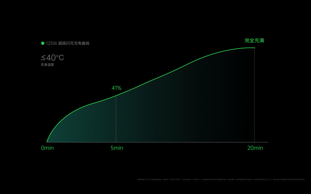 打破5分钟充电记录，OPPO发布110W超级充电器+65W无线充