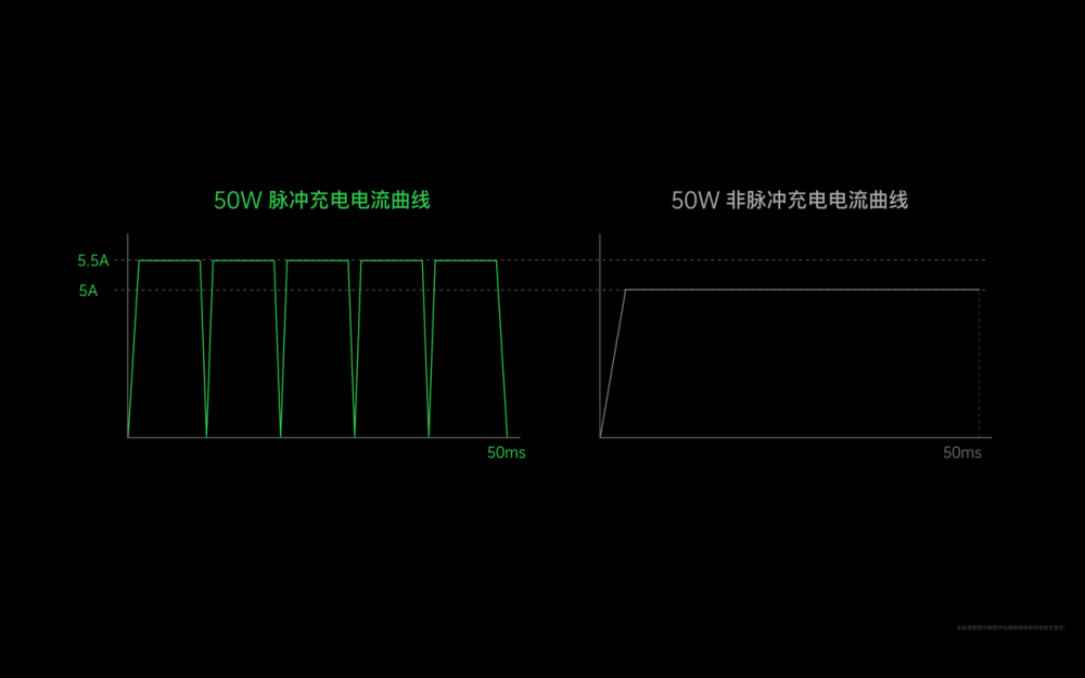 打破5分钟充电记录，OPPO发布110W超级充电器+65W无线充