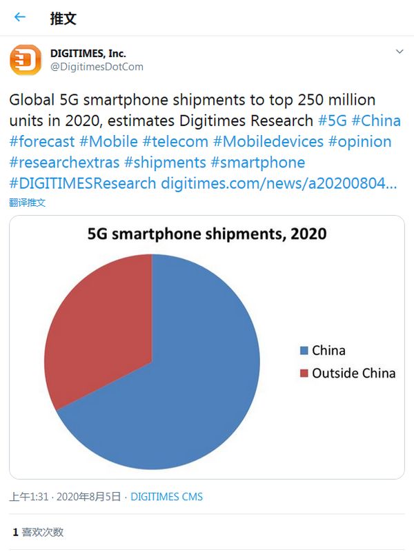 2020年全球5G智能手机出货量将突破2.5亿部：中国占1.7亿部