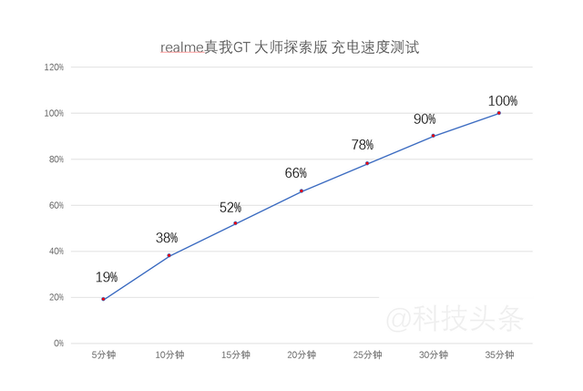 杨幂同款realme真我GT 大师探索版首发评测：优点不足一网打尽