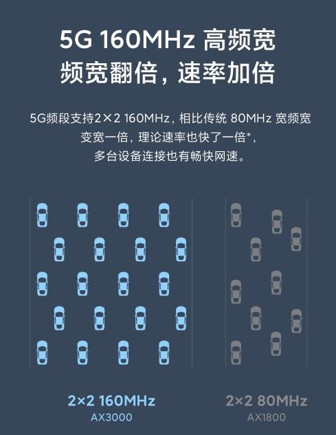 小米路由器AX3000上线 新增160M频宽速率提升 预售到手价329元