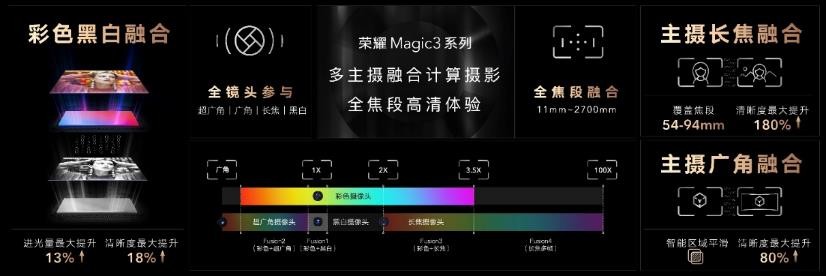 荣耀Magic3系列多主摄融合技术发布，影像能力再跃级冲顶高端市场