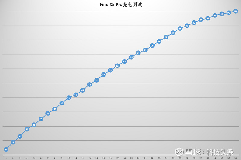 OPPO Find X5 Pro评测：跟一加10 Pro有什么不同？