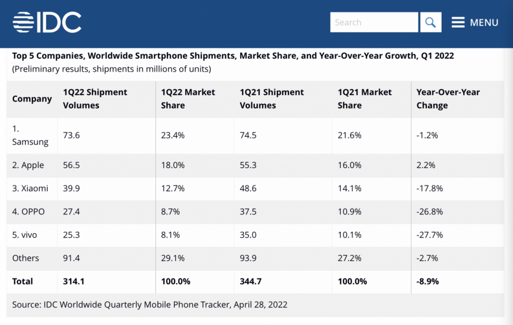 「科技头条评论」IDC发布2022年Q1全球智能手机成绩单：国产手机压力山大