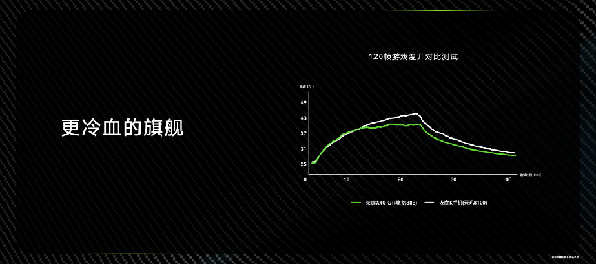 荣耀X40 GT发布：旗舰芯片+散热神装+GT调优打造战神性能