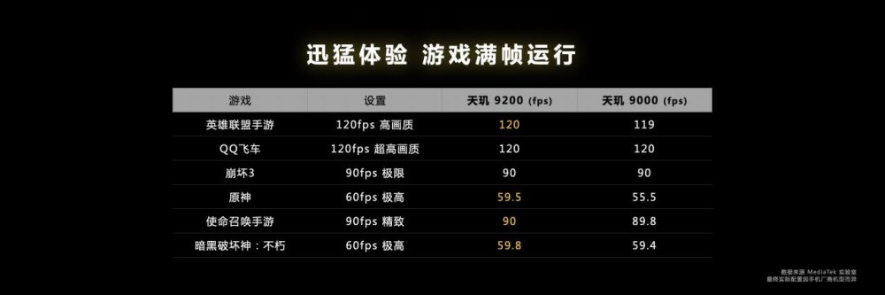 MediaTek发布天玑9200移动芯片：安兔兔跑分超126万，旗舰新标杆