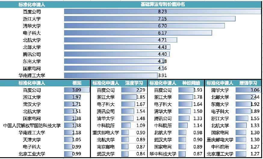 中国《人工智能领域高价值专利分析报告》发布 百度AI专利价值排名第一