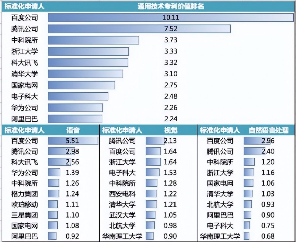 中国《人工智能领域高价值专利分析报告》发布 百度AI专利价值排名第一