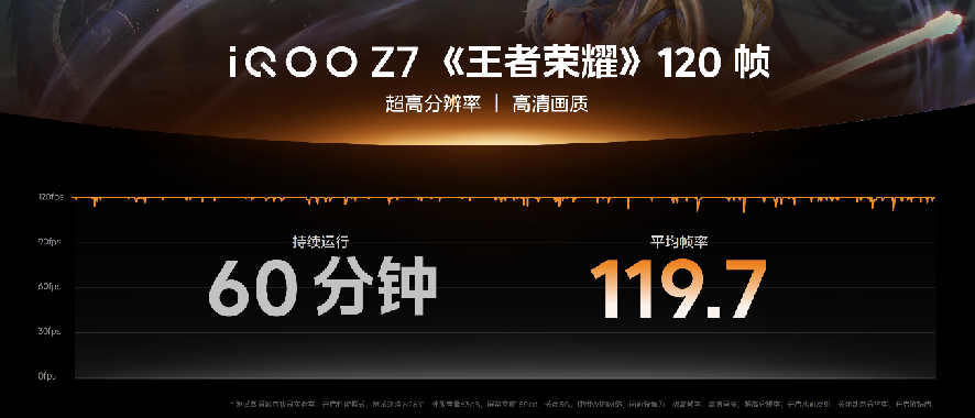 搭载120W 超快闪充 “性能续航小超人”iQOO Z7系列发布