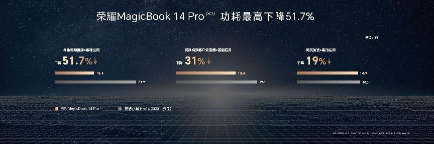 荣耀MagicBook 14系列2023上市，荣耀“三叉戟”开启智慧PC新时代