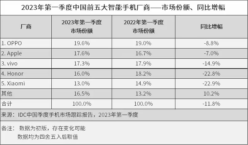 一季度手机市场霸榜，OPPO重归中国市场第一