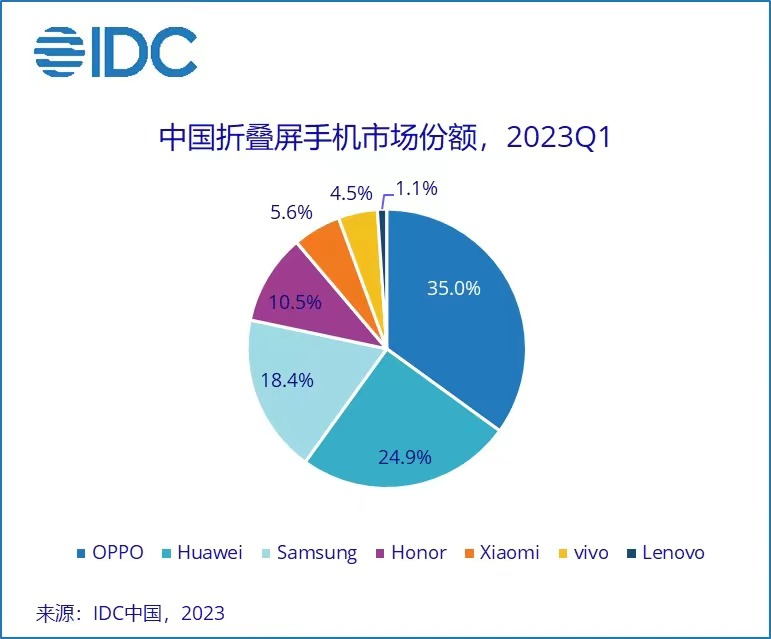 一季度手机市场霸榜，OPPO重归中国市场第一