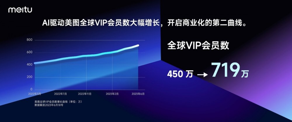 美图影像节发布7款影像生产力工具,推出国内首个懂美学的视觉大模型 美图影像节发布7款影像生产力工具,推出国内首个懂美学的视觉大模型