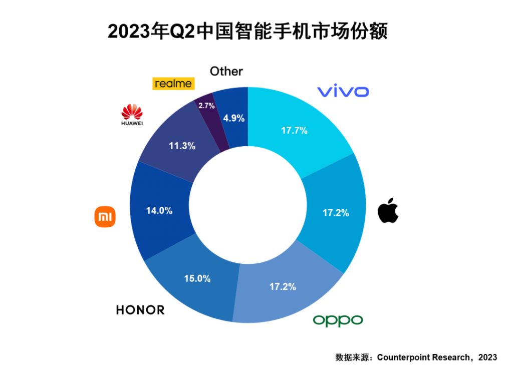 “VO荣米”排行榜 vivo何以“封神”？