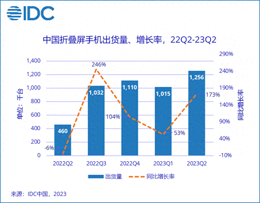 超高端占比超50% 华为折叠屏持续坐稳中国折叠市场霸主