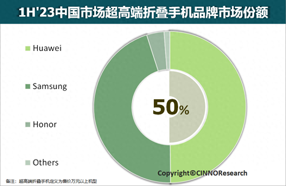 超高端占比超50% 华为折叠屏持续坐稳中国折叠市场霸主 超高端占比超50% 华为折叠屏持续坐稳中国折叠市场霸主
