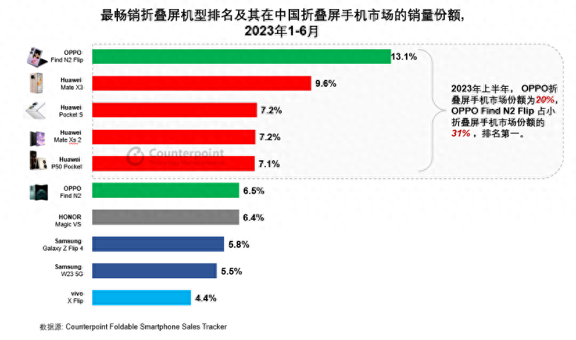 独占31%份额，OPPO把小折叠彻底玩明白了！